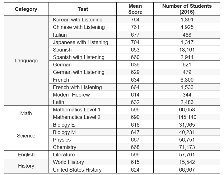 Sat 2 Math Level 2 Score Chart